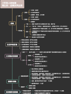 透镜及其应用