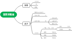 孟子 富贵不能淫