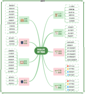 科技公司部门职能