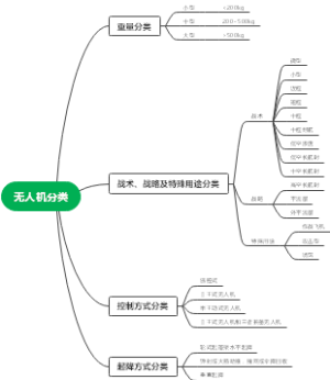 无人机分类