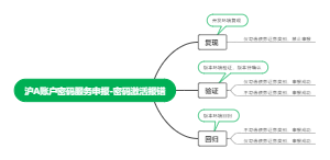 密码服务禁止申报导图