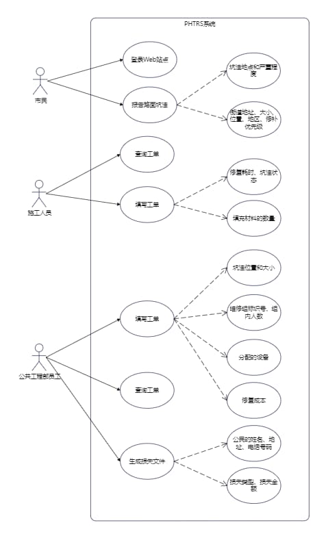 PHTRS系统的UML用例图