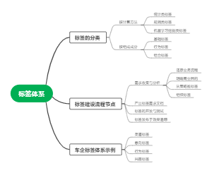 标签体系