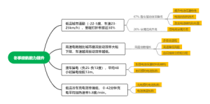 冬季续航能力提升