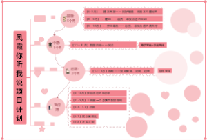 电影项目计划思维导图