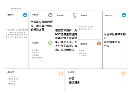 商业模式画布