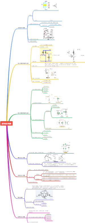 电子电工学第9章基本放大电路思维导图