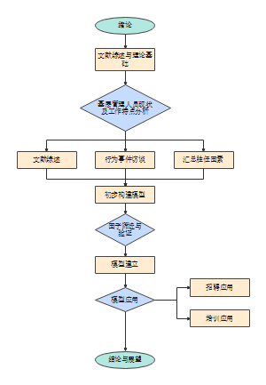 技术路线流程图