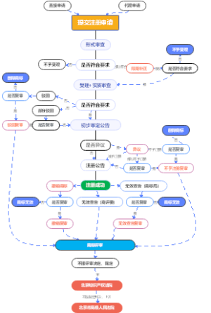 商标注册流程导图