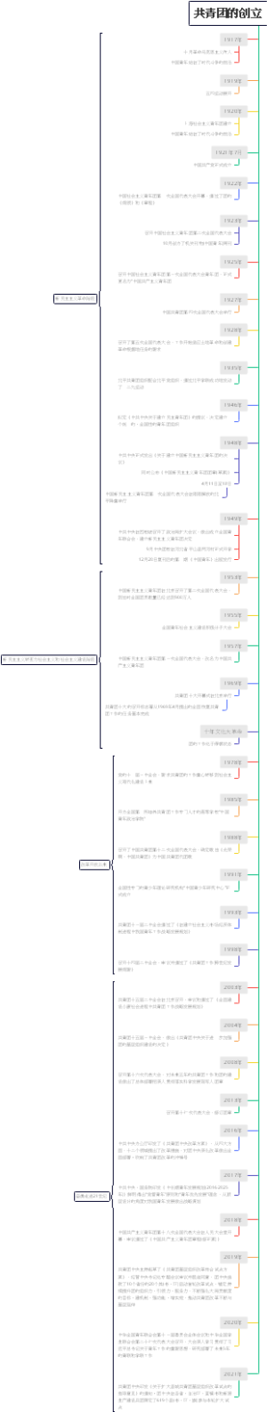 团史学习教育-团史重要事件时间线
