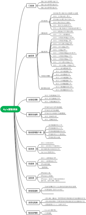 Ayla家装体系