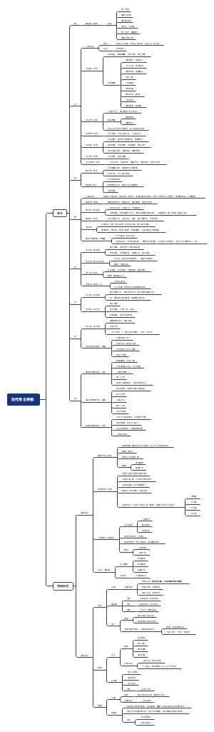 历代帝王将相(1)