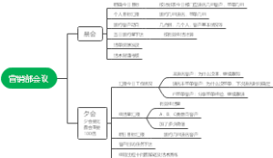 装企营销部会议流程