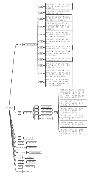 古代时间单位