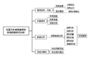 共享汽车使用意愿和影响因素研究分析