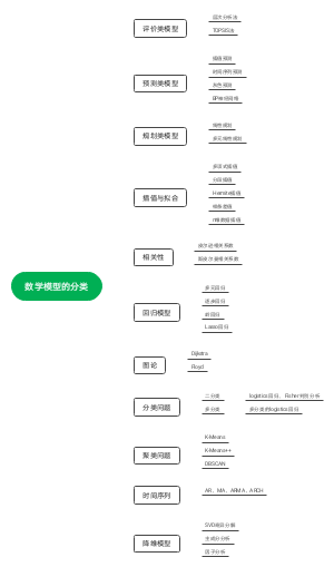 数学模型的分类