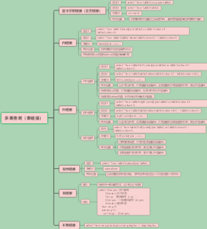 SQL查询之多表查询