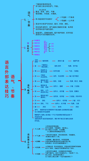 语气节奏思维导图