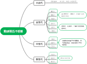 地球的五个时期