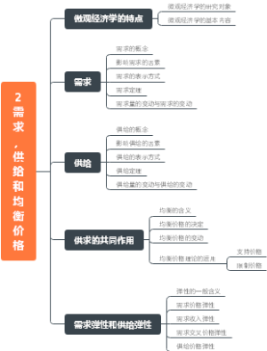 2需求，供给和均衡价格