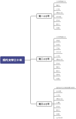 现代文学三十年