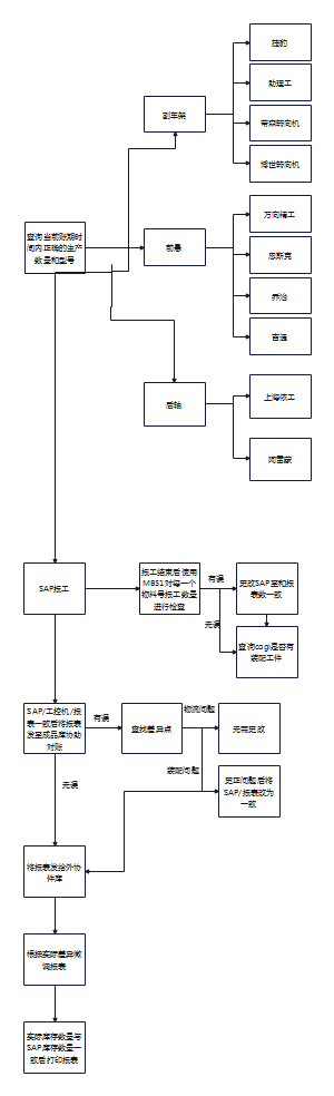 SAP流程图