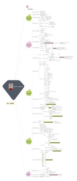 《演讲的力量》思维导图