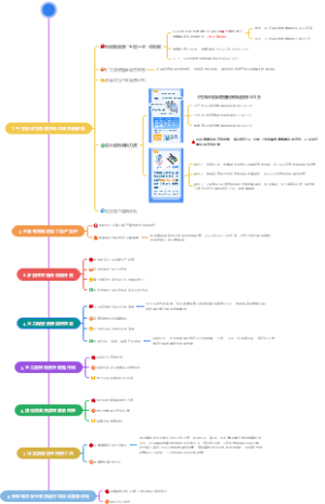 上海市加快经济恢复和重振行动方案思维导图