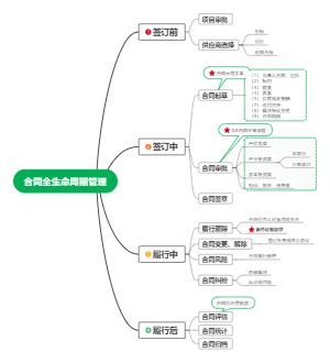 合同全生命周期管理