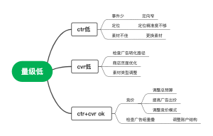 量级低