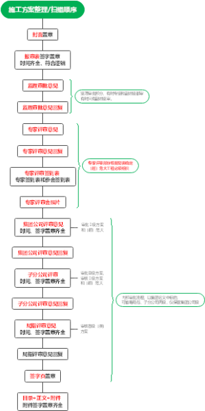 施工方案整理扫描顺序