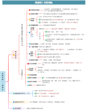 4.税务师｜税一｜增值税｜征税范围｜一般规定