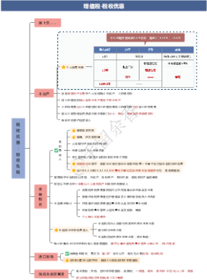 8.税务师｜税一 ｜ 增值税｜税收优惠｜特定免税