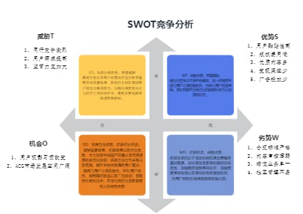 SWOT竞争分析图2