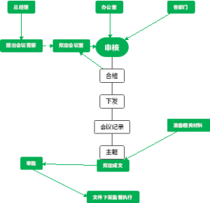 审核