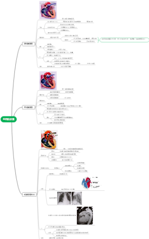 先天性心脏病-左向右分流思维导图