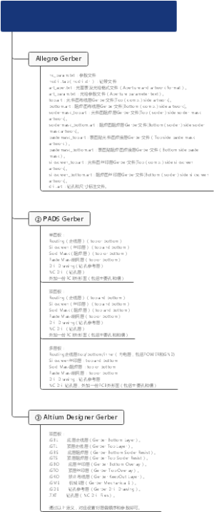 3种常用PCB设计软件的Gerber文件定义