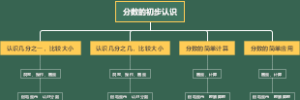 分数