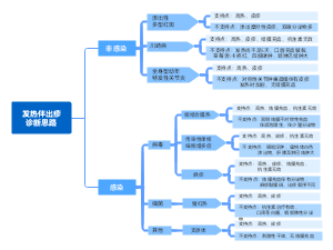 发热伴出疹诊断思路