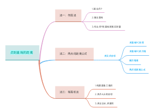 点到直线的距离