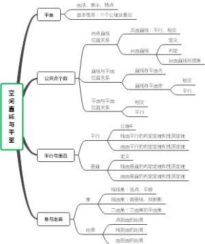 数学空间直线与平面