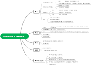 大学生生涯规划【英语专业】