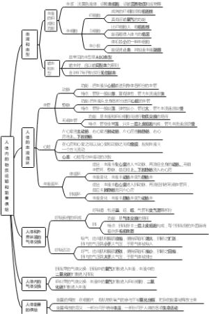 七下生物导图笔记