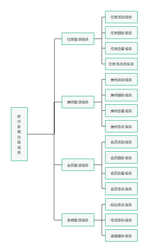 后台系统功能模块组织结构图