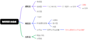 物联网系统组成