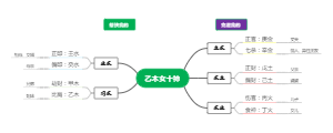 乙木女十神思维导图