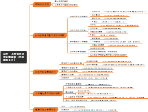 马哲-人类社会及其发展规律（历史唯物主义）