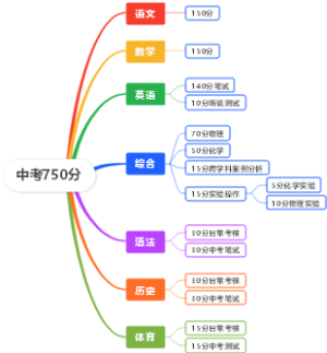 中考750分