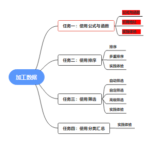 加工数据思维导图