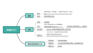 明朝的灭亡